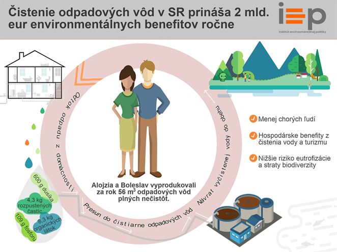 Aká je výška environmentálnych benefitov čistenia odpadových vôd? Budete prekvapení